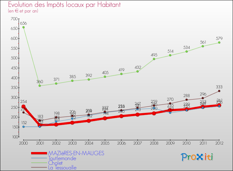Evolution et montant des impôts locaux par Habitant pour MAZIèRES-EN-MAUGES et les communes proches Comparaison des impôts locaux par habitant pour MAZIèRES-EN-MAUGES et les communes voisines
