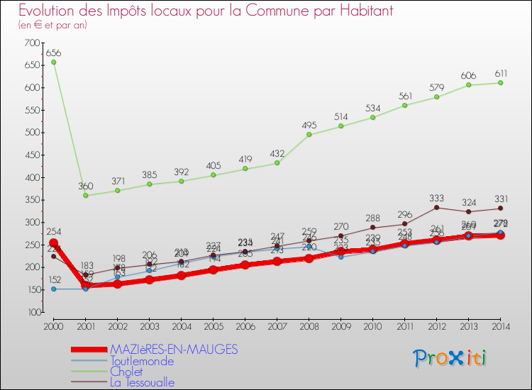 Evolution et montant des impôts locaux par Habitant pour MAZIèRES-EN-MAUGES et les communes proches de 2000 à 2014 Comparaison des impôts locaux par habitant pour MAZIèRES-EN-MAUGES et les communes voisines de 2000 à 2014
