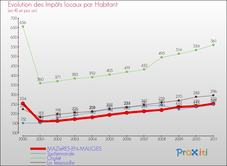Evolution et montant des impôts locaux par Habitant pour MAZIèRES-EN-MAUGES et les communes proches Comparaison des impôts locaux par habitant pour MAZIèRES-EN-MAUGES et les communes voisines