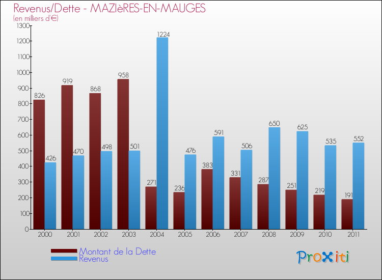 Evolution comparée de la dette et des revenus pour la commune de MAZIèRES-EN-MAUGES de 2000 à 2011 Comparaison de la dette et des revenus pour MAZIèRES-EN-MAUGES de 2000 à 2011