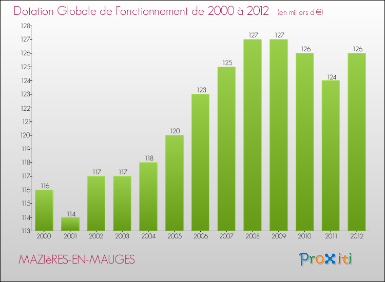 Evolution du montant de la Dotation Globale de Fonctionnement pour la commune de MAZIèRES-EN-MAUGES de 2000 à 2012 Evolution du montant de la Dotation Globale de Fonctionnement pour MAZIèRES-EN-MAUGES de 2000 à 2012