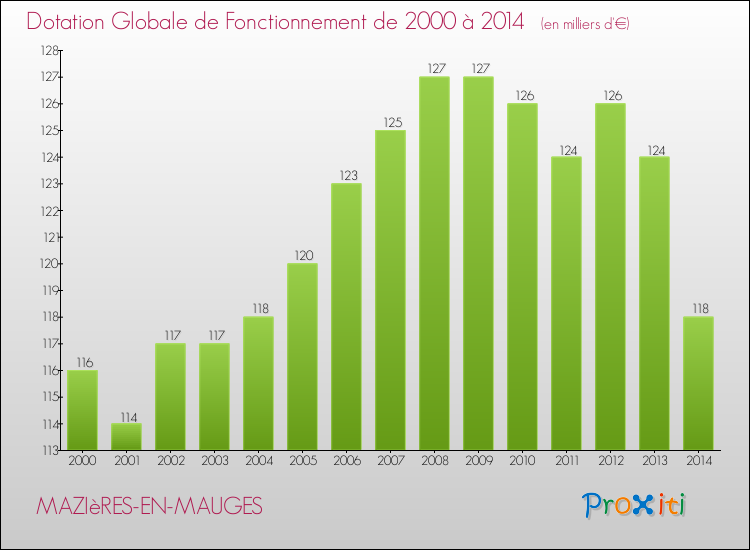 Evolution du montant de la Dotation Globale de Fonctionnement pour la commune de MAZIèRES-EN-MAUGES de 2000 à 2014 Evolution du montant de la Dotation Globale de Fonctionnement pour MAZIèRES-EN-MAUGES de 2000 à 2014
