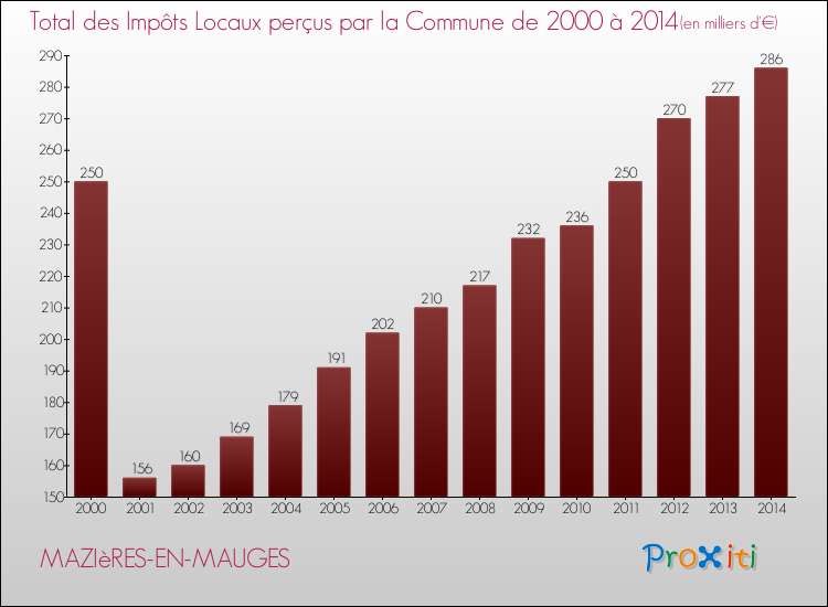 Evolution des Impôts Locaux pour la commune de MAZIèRES-EN-MAUGES de 2000 à 2014 Evolution des Impôts Locaux pour MAZIèRES-EN-MAUGES de 2000 à 2014