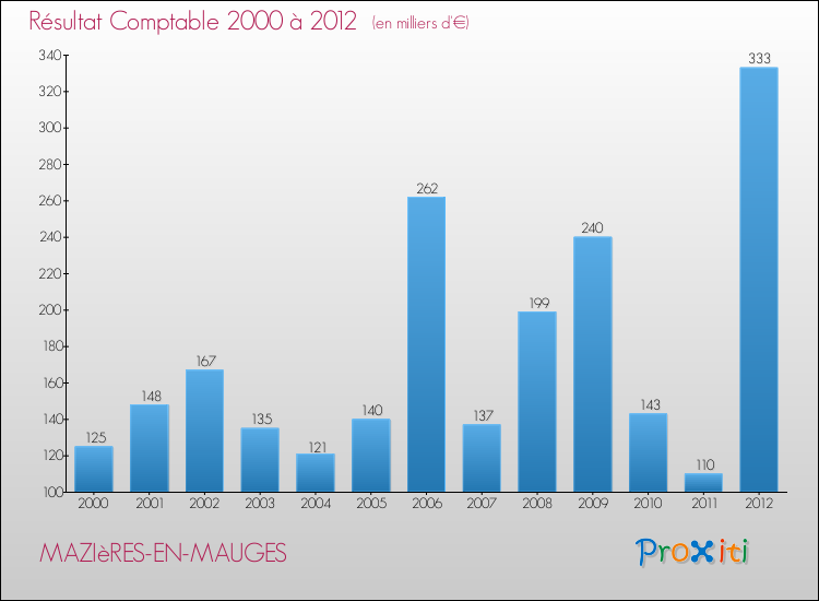 Evolution du résultat comptable pour la commune de MAZIèRES-EN-MAUGES de 2000 à 2012 Evolution du résultat comptable pour MAZIèRES-EN-MAUGES de 2000 à 2012