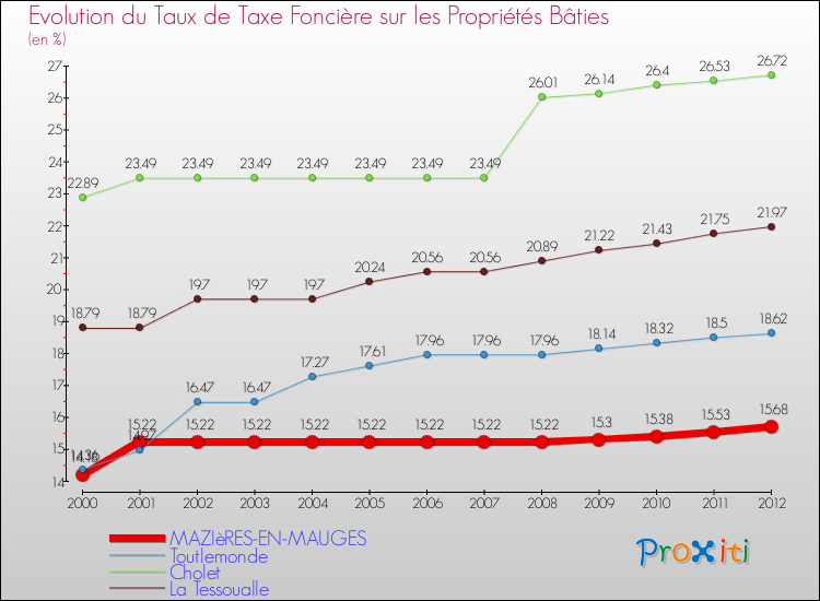 Evolution du taux de la taxe foncière sur le bati pour MAZIèRES-EN-MAUGES et les communes proches de 2000 à 2012 Comparaison des taux de taxe foncière sur le bati pour MAZIèRES-EN-MAUGES et les communes voisines de 2000 à 2012