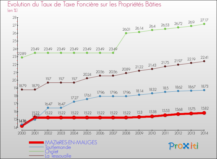 Evolution du taux de la taxe foncière sur le bati pour MAZIèRES-EN-MAUGES et les communes proches de 2000 à 2014 Comparaison des taux de taxe foncière sur le bati pour MAZIèRES-EN-MAUGES et les communes voisines de 2000 à 2014