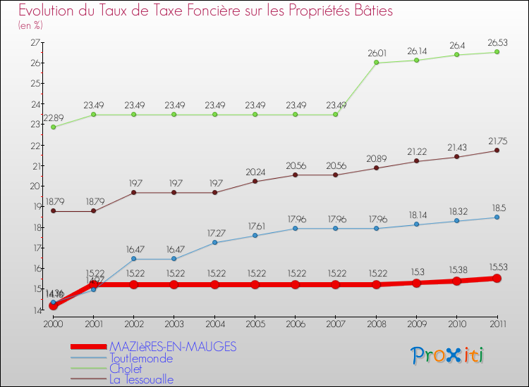 Evolution du taux de la taxe foncière sur le bati pour MAZIèRES-EN-MAUGES et les communes proches Comparaison des taux de taxe foncière sur le bati pour MAZIèRES-EN-MAUGES et les communes voisines