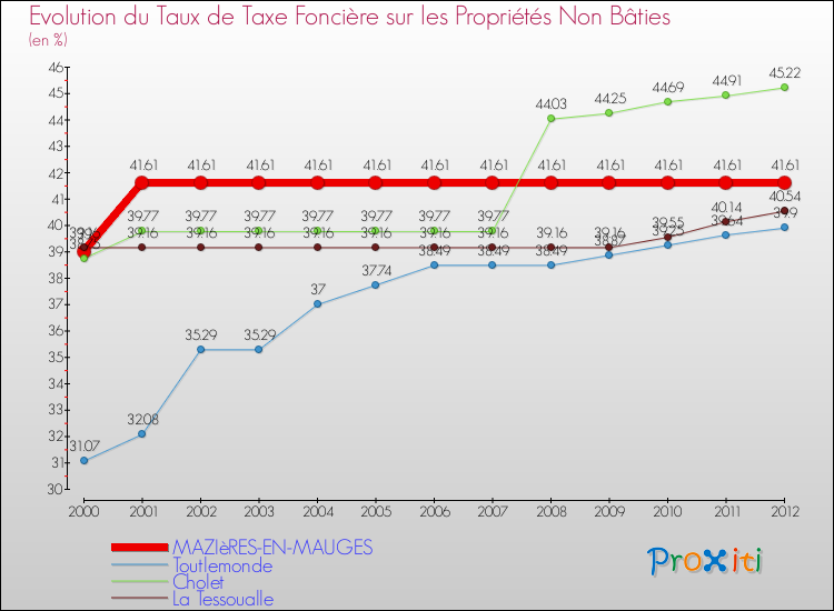 Evolution du taux de la taxe foncière sur les immeubles et terrains non batis pour MAZIèRES-EN-MAUGES et les communes proches de 2000 à 2012 Comparaison des taux de la taxe foncière sur les immeubles et terrains non batis pour MAZIèRES-EN-MAUGES et les communes voisines de 2000 à 2012