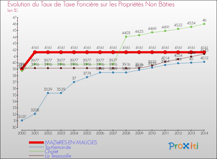 Evolution du taux de la taxe foncière sur les immeubles et terrains non batis pour MAZIèRES-EN-MAUGES et les communes proches de 2000 à 2014 Comparaison des taux de la taxe foncière sur les immeubles et terrains non batis pour MAZIèRES-EN-MAUGES et les communes voisines de 2000 à 2014
