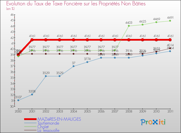 Evolution du taux de la taxe foncière sur les immeubles et terrains non batis pour MAZIèRES-EN-MAUGES et les communes proches Comparaison des taux de la taxe foncière sur les immeubles et terrains non batis pour MAZIèRES-EN-MAUGES et les communes voisines