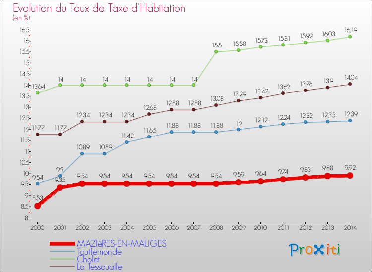 Evolution du taux de la taxe d'habitation pour MAZIèRES-EN-MAUGES et les communes proches de 2000 à 2014 Comparaison des taux de la taxe d'habitation pour MAZIèRES-EN-MAUGES et les communes voisines de 2000 à 2014
