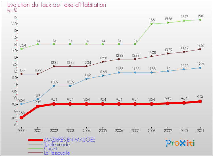 Evolution du taux de la taxe d'habitation pour MAZIèRES-EN-MAUGES et les communes proches Comparaison des taux de la taxe d'habitation pour MAZIèRES-EN-MAUGES et les communes voisines
