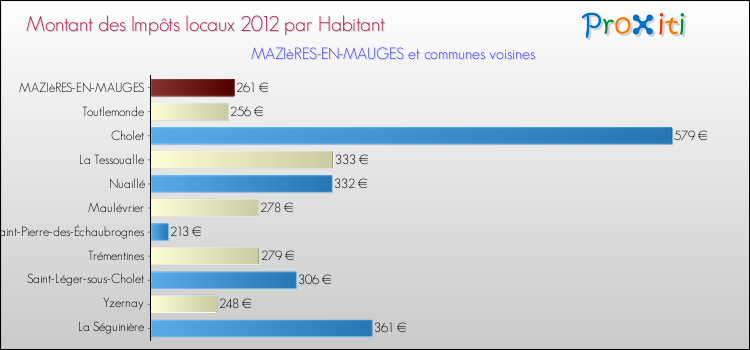 Montant des impôts locaux par Habitant pour MAZIèRES-EN-MAUGES et les communes proches Comparaison des impôts locaux par habitant pour MAZIèRES-EN-MAUGES et les communes voisines