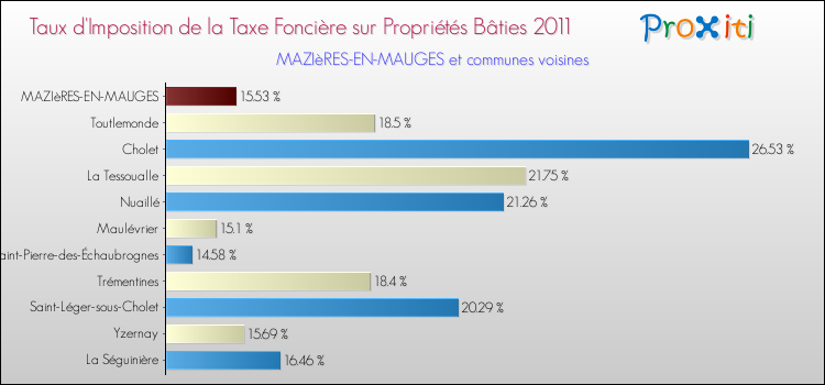 Taux d'imposition de la taxe foncière sur le bati 2011 pour MAZIèRES-EN-MAUGES et les communes proches Comparaison des taux d'imposition de la taxe foncière sur le bati 2011 pour MAZIèRES-EN-MAUGES et les communes voisines