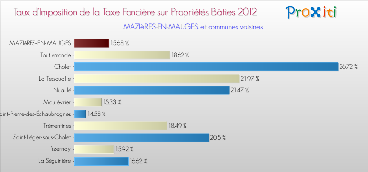 Taux d'imposition de la taxe foncière sur le bati 2012 pour MAZIèRES-EN-MAUGES et les communes proches Comparaison des taux d'imposition de la taxe foncière sur le bati 2012 pour MAZIèRES-EN-MAUGES et les communes voisines