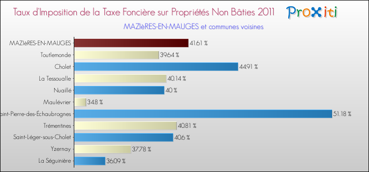 Taux d'imposition de la taxe foncière sur les immeubles et terrains non batis 2011 pour MAZIèRES-EN-MAUGES et les communes proches Comparaison des taux d'imposition de la taxe foncière sur les immeubles et terrains non batis 2011 pour MAZIèRES-EN-MAUGES et les communes voisines