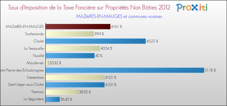 Taux d'imposition de la taxe foncière sur les immeubles et terrains non batis 2012 pour MAZIèRES-EN-MAUGES et les communes proches Comparaison des taux d'imposition de la taxe foncière sur les immeubles et terrains non batis 2012 pour MAZIèRES-EN-MAUGES et les communes voisines