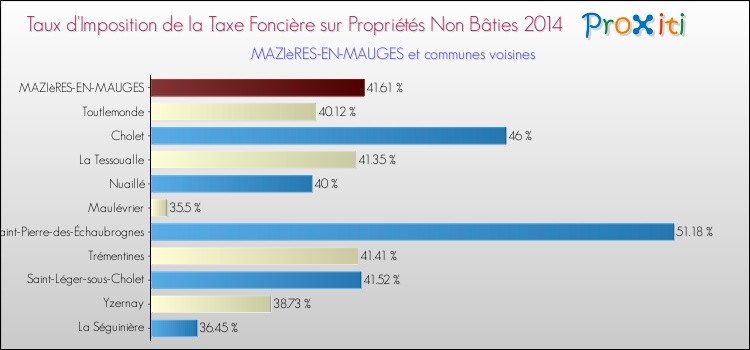 Taux d'imposition de la taxe foncière sur les immeubles et terrains non batis 2014 pour MAZIèRES-EN-MAUGES et les communes proches Comparaison des taux d'imposition de la taxe foncière sur les immeubles et terrains non batis 2014 pour MAZIèRES-EN-MAUGES et les communes voisines