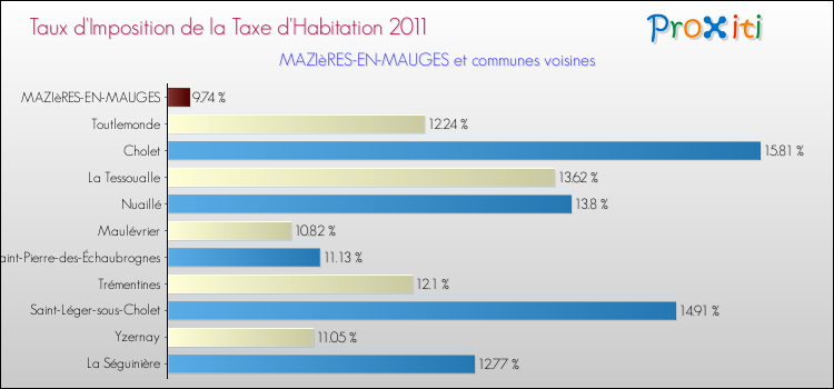 Taux d'imposition de la taxe d'habitation 2011 pour MAZIèRES-EN-MAUGES et les communes proches Comparaison des taux d'imposition de la taxe d'habitation 2011 pour MAZIèRES-EN-MAUGES et les communes voisines
