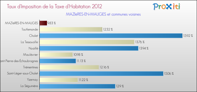 Taux d'imposition de la taxe d'habitation 2012 pour MAZIèRES-EN-MAUGES et les communes proches Comparaison des taux d'imposition de la taxe d'habitation 2012 pour MAZIèRES-EN-MAUGES et les communes voisines