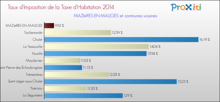 Taux d'imposition de la taxe d'habitation 2014 pour MAZIèRES-EN-MAUGES et les communes proches Comparaison des taux d'imposition de la taxe d'habitation 2014 pour MAZIèRES-EN-MAUGES et les communes voisines