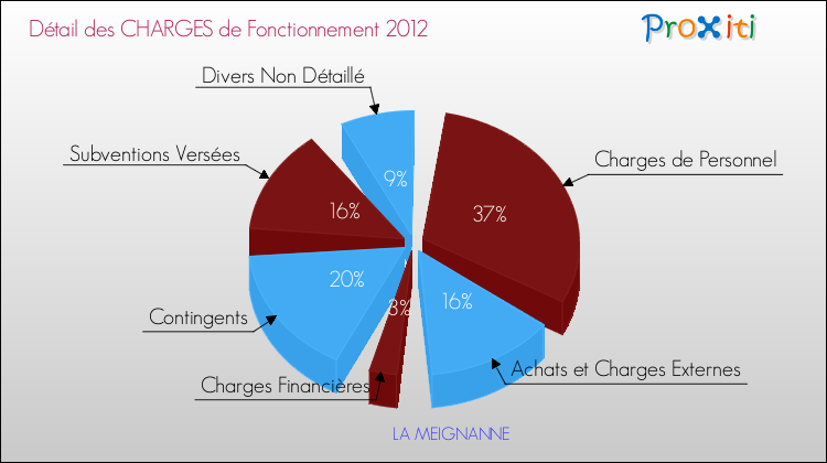 Décomposition des Charges de Fonctionnement 2012 de la commune de LA MEIGNANNE Charges de Fonctionnement 2012 pour la commune de LA MEIGNANNE