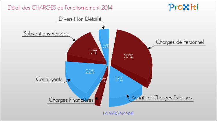 Décomposition des Charges de Fonctionnement 2014 de la commune de LA MEIGNANNE Charges de Fonctionnement 2014 pour la commune de LA MEIGNANNE