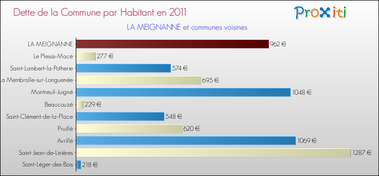 Dette par habitant de la commune en 2011 pour LA MEIGNANNE et les communes proches Comparaison de la dette par habitant de la commune en 2011 pour LA MEIGNANNE et les communes voisines
