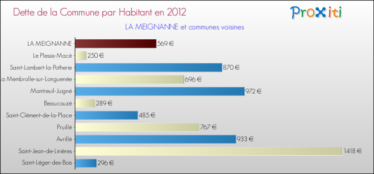 Dette par habitant de la commune en 2012 pour LA MEIGNANNE et les communes proches Comparaison de la dette par habitant de la commune en 2012 pour LA MEIGNANNE et les communes voisines