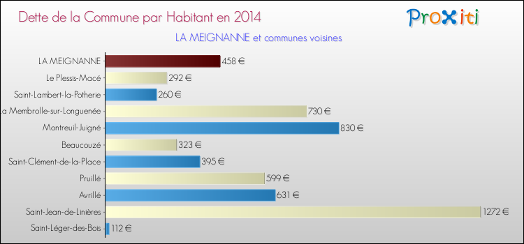 Dette par habitant de la commune en 2014 pour LA MEIGNANNE et les communes proches Comparaison de la dette par habitant de la commune en 2014 pour LA MEIGNANNE et les communes voisines