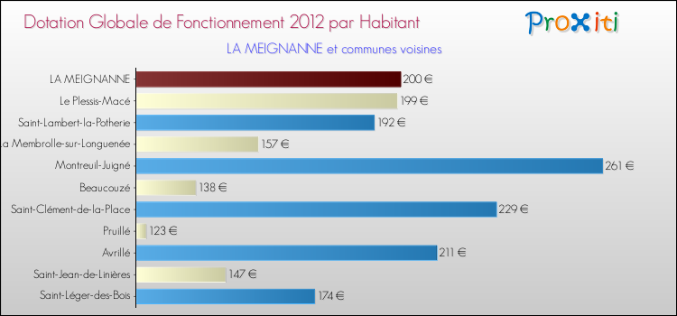 Montant des dotations globales de fonctionnement DGF par Habitant pour LA MEIGNANNE et les communes proches Comparaison des des dotations globales de fonctionnement DGF par habitant pour LA MEIGNANNE et les communes voisines