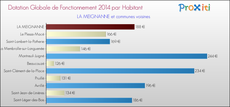 Montant des dotations globales de fonctionnement DGF par Habitant pour LA MEIGNANNE et les communes proches en 2014. Comparaison des des dotations globales de fonctionnement DGF par habitant pour LA MEIGNANNE et les communes voisines en 2014.