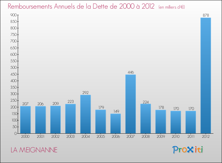 Evolution de l'annuité de la dette pour la commune de LA MEIGNANNE de 2000 à 2012 Annuités de la dette pour LA MEIGNANNE de 2000 à 2012