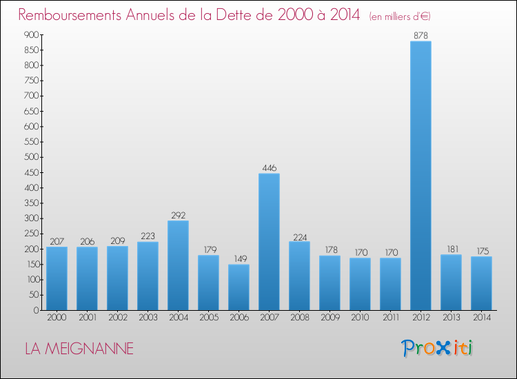 Evolution de l'annuité de la dette pour la commune de LA MEIGNANNE de 2000 à 2014 Annuités de la dette pour LA MEIGNANNE de 2000 à 2014