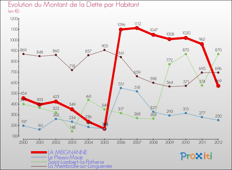 Evolution de la dette par habitant pour la commune de LA MEIGNANNE et les communes proches de 2000 à 2012 Comparaison de la dette par habitant pour LA MEIGNANNE et les communes voisines de 2000 à 2012
