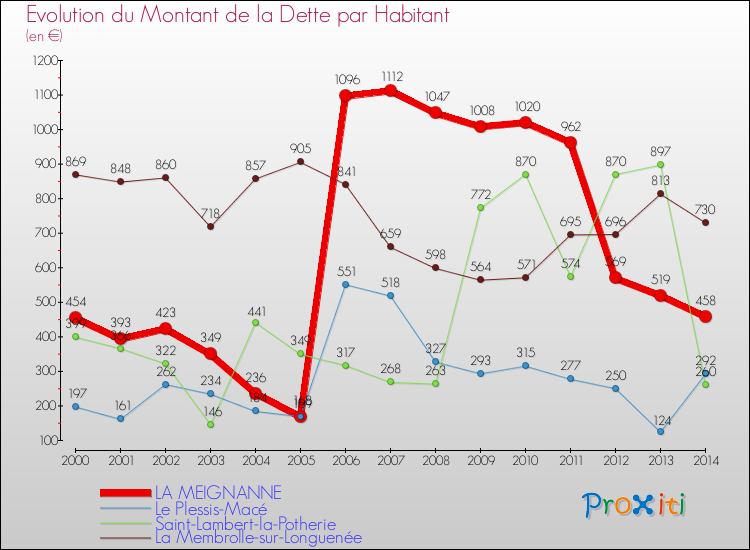 Evolution de la dette par habitant pour la commune de LA MEIGNANNE et les communes proches de 2000 à 2014 Comparaison de la dette par habitant pour LA MEIGNANNE et les communes voisines de 2000 à 2014