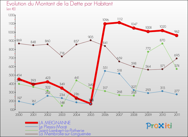 Evolution de la dette par habitant pour la commune de LA MEIGNANNE et les communes proches Comparaison de la dette par habitant pour LA MEIGNANNE et les communes voisines