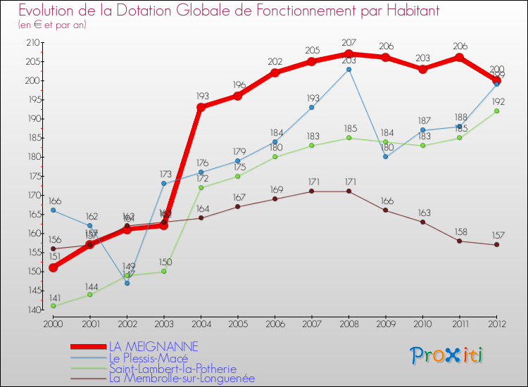Evolution et montant de la dotation globale de fonctionnement par Habitant pour LA MEIGNANNE et les communes proches Comparaison des dotations globales de fonctionnement par habitant pour LA MEIGNANNE et les communes voisines