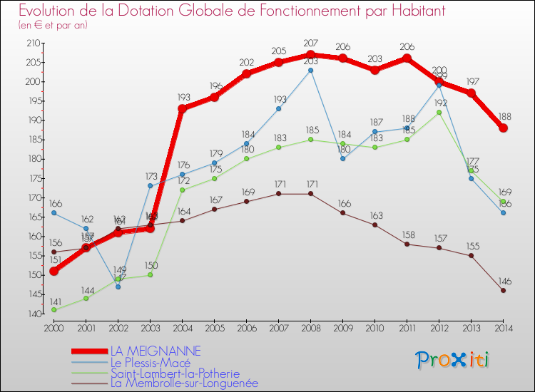 Evolution et montant de la dotation globale de fonctionnement par Habitant pour LA MEIGNANNE et les communes proches de 2000 à 2014. Comparaison des dotations globales de fonctionnement par habitant pour LA MEIGNANNE et les communes voisines de 2000 à 2014.