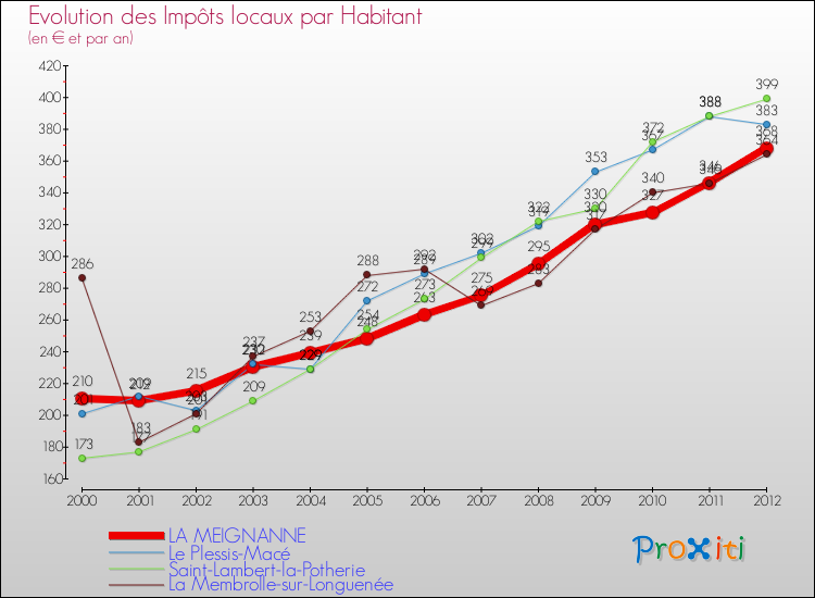 Evolution et montant des impôts locaux par Habitant pour LA MEIGNANNE et les communes proches Comparaison des impôts locaux par habitant pour LA MEIGNANNE et les communes voisines