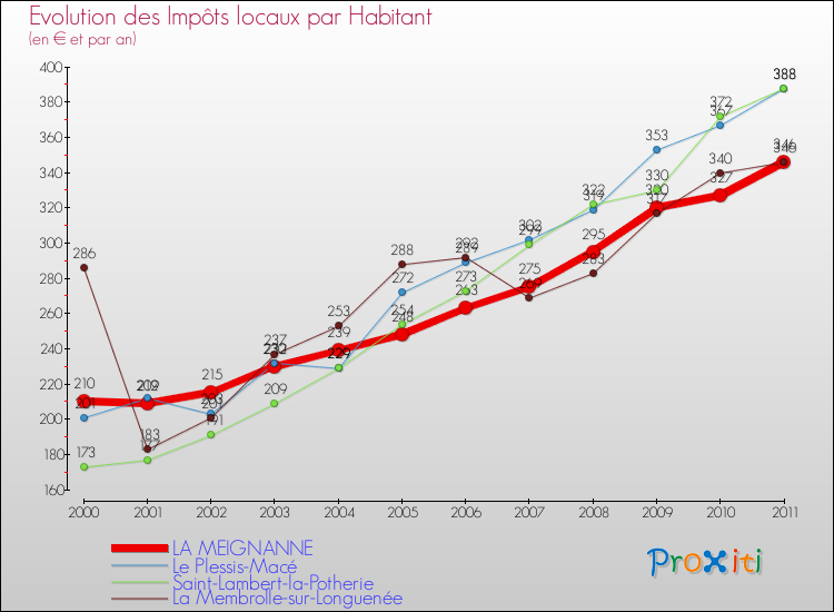 Evolution et montant des impôts locaux par Habitant pour LA MEIGNANNE et les communes proches Comparaison des impôts locaux par habitant pour LA MEIGNANNE et les communes voisines