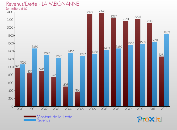Evolution comparée de la dette et des revenus pour la commune de LA MEIGNANNE de 2000 à 2012 Comparaison de la dette et des revenus pour LA MEIGNANNE de 2000 à 2012