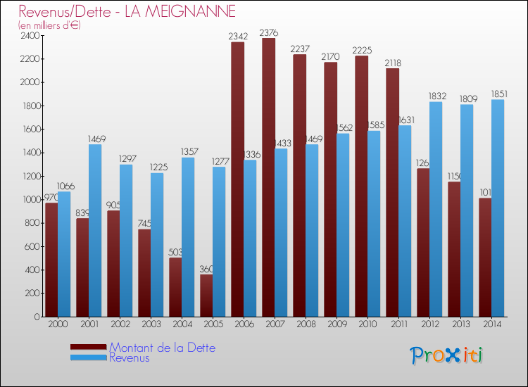 Evolution comparée de la dette et des revenus pour la commune de LA MEIGNANNE de 2000 à 2014 Comparaison de la dette et des revenus pour LA MEIGNANNE de 2000 à 2014