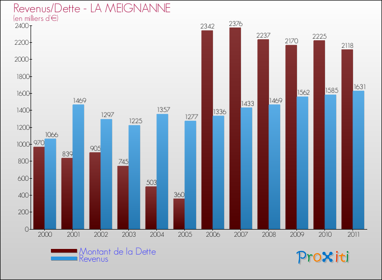Evolution comparée de la dette et des revenus pour la commune de LA MEIGNANNE de 2000 à 2011 Comparaison de la dette et des revenus pour LA MEIGNANNE de 2000 à 2011