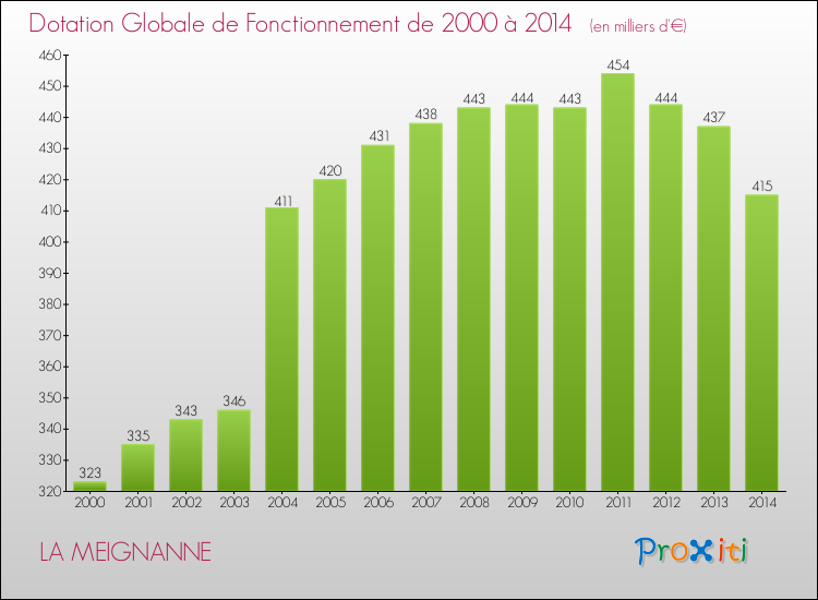 Evolution du montant de la Dotation Globale de Fonctionnement pour la commune de LA MEIGNANNE de 2000 à 2014 Evolution du montant de la Dotation Globale de Fonctionnement pour LA MEIGNANNE de 2000 à 2014