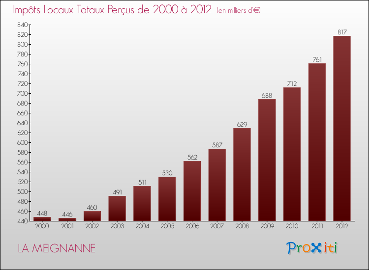 Evolution des Impôts Locaux pour la commune de LA MEIGNANNE de 2000 à 2012 Evolution des Impôts Locaux pour LA MEIGNANNE de 2000 à 2012