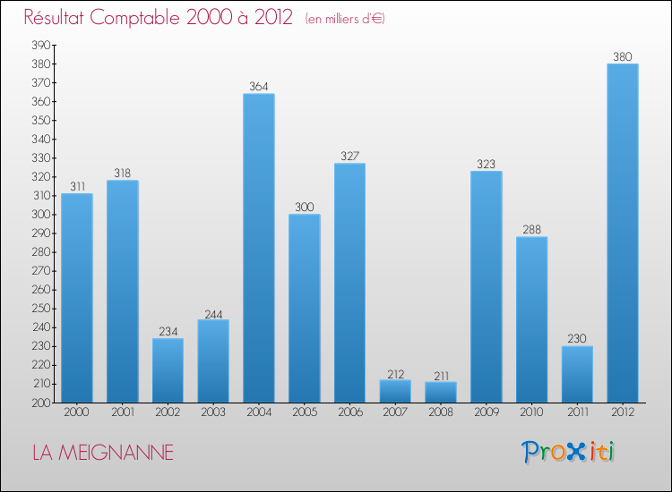 Evolution du résultat comptable pour la commune de LA MEIGNANNE de 2000 à 2012 Evolution du résultat comptable pour LA MEIGNANNE de 2000 à 2012