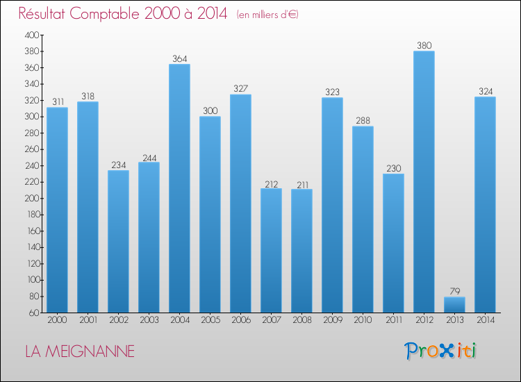 Evolution du résultat comptable pour la commune de LA MEIGNANNE de 2000 à 2014 Evolution du résultat comptable pour LA MEIGNANNE de 2000 à 2014