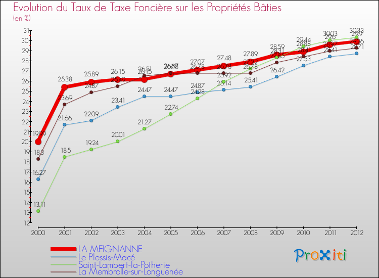 Evolution du taux de la taxe foncière sur le bati pour LA MEIGNANNE et les communes proches de 2000 à 2012 Comparaison des taux de taxe foncière sur le bati pour LA MEIGNANNE et les communes voisines de 2000 à 2012