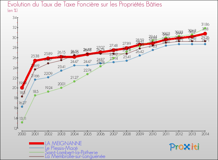 Evolution du taux de la taxe foncière sur le bati pour LA MEIGNANNE et les communes proches de 2000 à 2014 Comparaison des taux de taxe foncière sur le bati pour LA MEIGNANNE et les communes voisines de 2000 à 2014